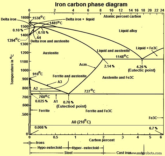 O Diagrama De Fases Ferro Carbono